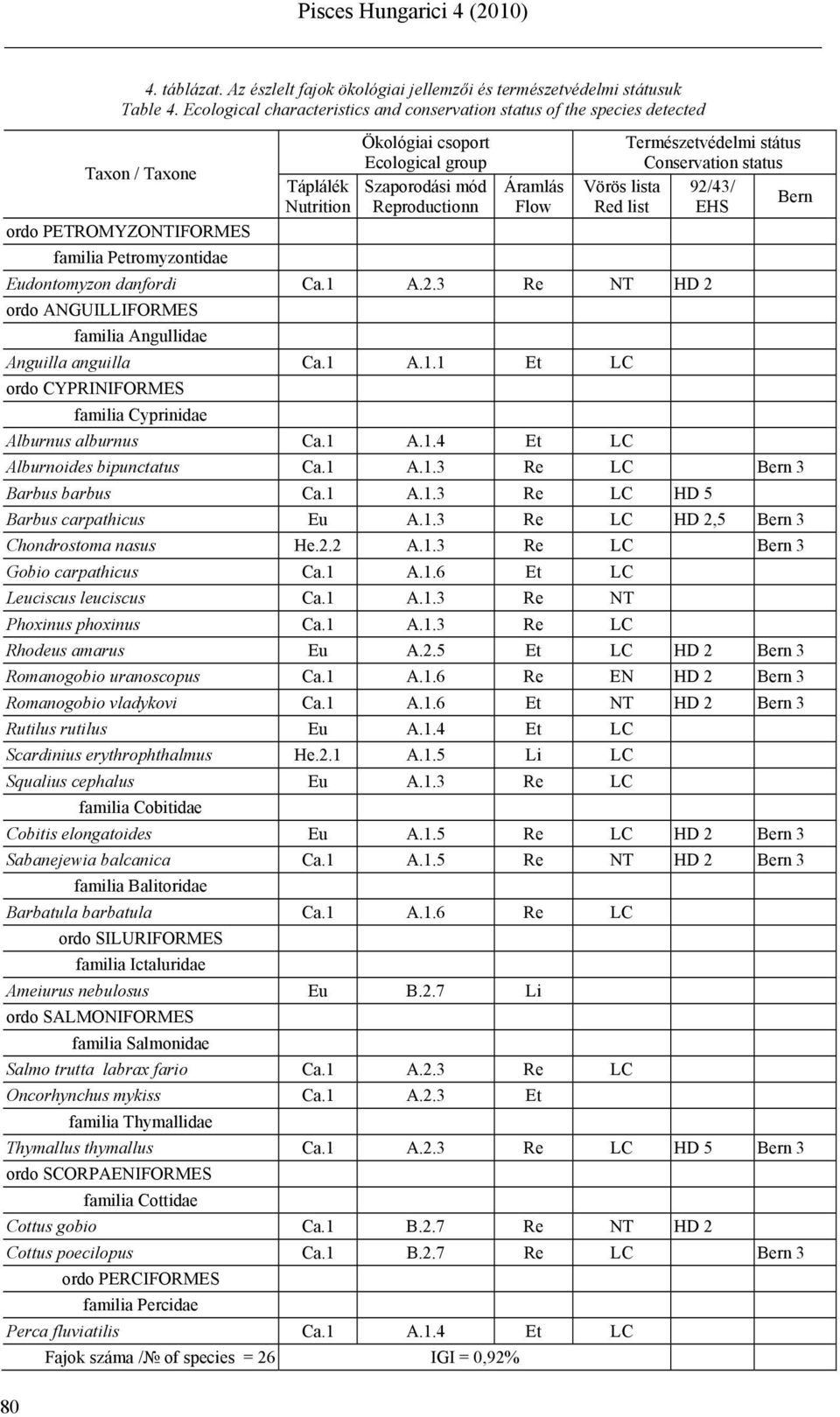 Szaporodási mód Reproductionn Áramlás Flow Természetvédelmi státus Conservation status Vörös lista 92/43/ Bern Red list EHS Eudontomyzon danfordi Ca.1 A.2.3 Re NT HD 2 ordo ANGUILLIFORMES familia Angullidae Anguilla anguilla Ca.