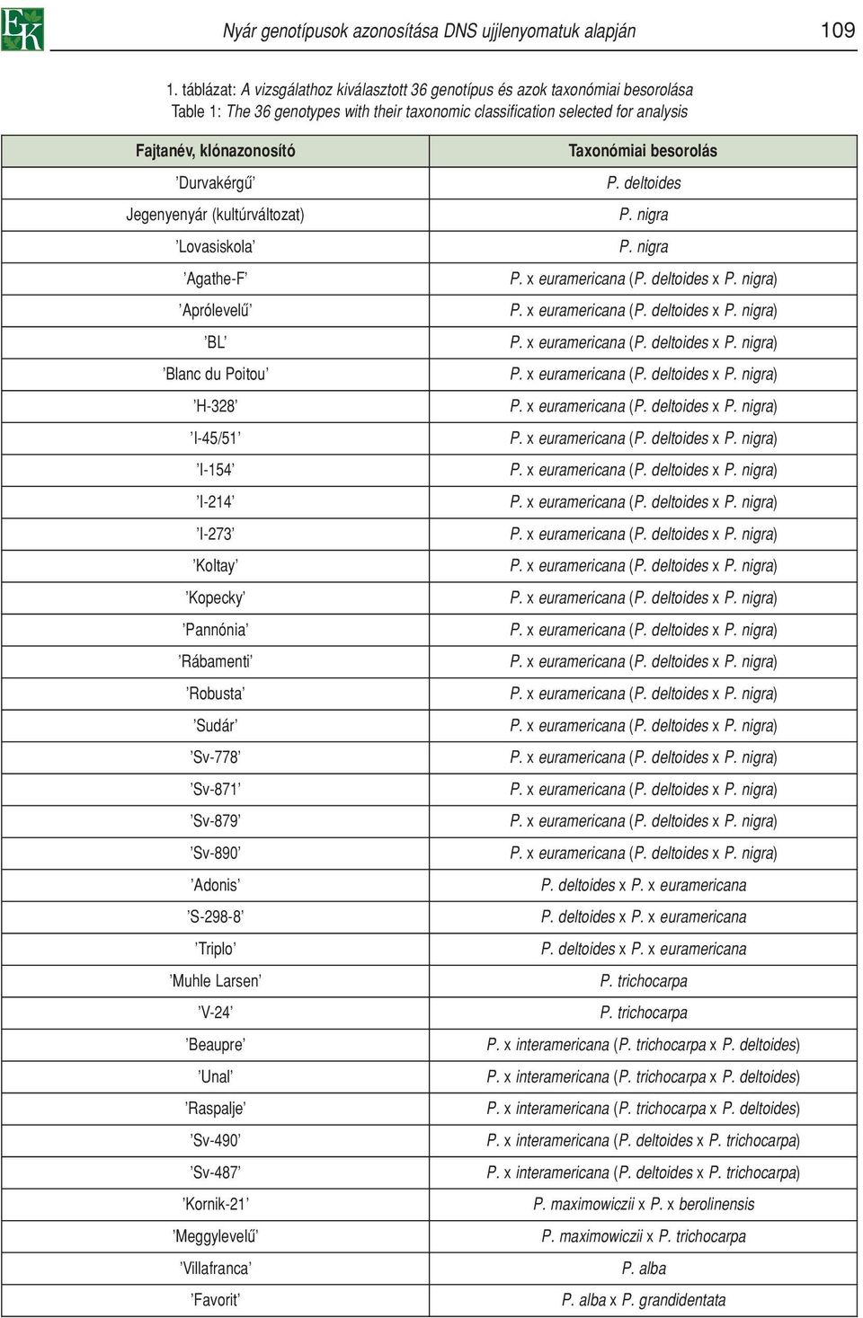 Jegenyenyár (kultúrváltozat) Lovasiskola Agathe-F Aprólevelû BL Blanc du Poitou H-328 I-45/51 I-154 I-214 I-273 Koltay Kopecky Pannónia Rábamenti Robusta Sudár Sv-778 Sv-871 Sv-879 Sv-890 Adonis