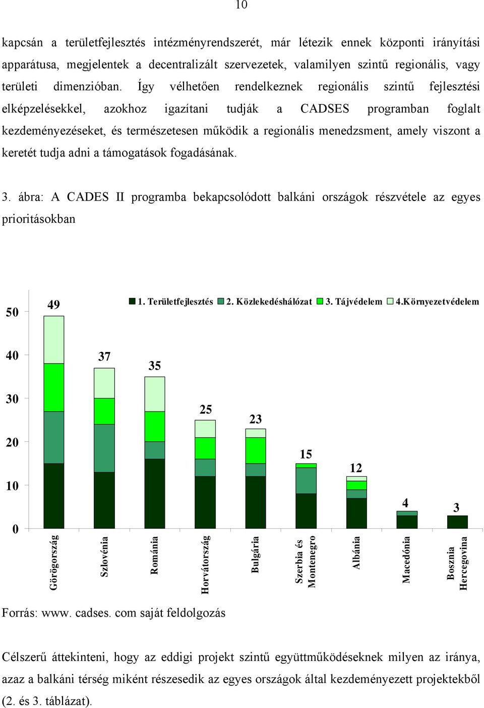 amely viszont a keretét tudja adni a támogatások fogadásának. 3. ábra: A CADES II programba bekapcsolódott balkáni országok részvétele az egyes prioritásokban 50 49 1. Területfejlesztés 2.