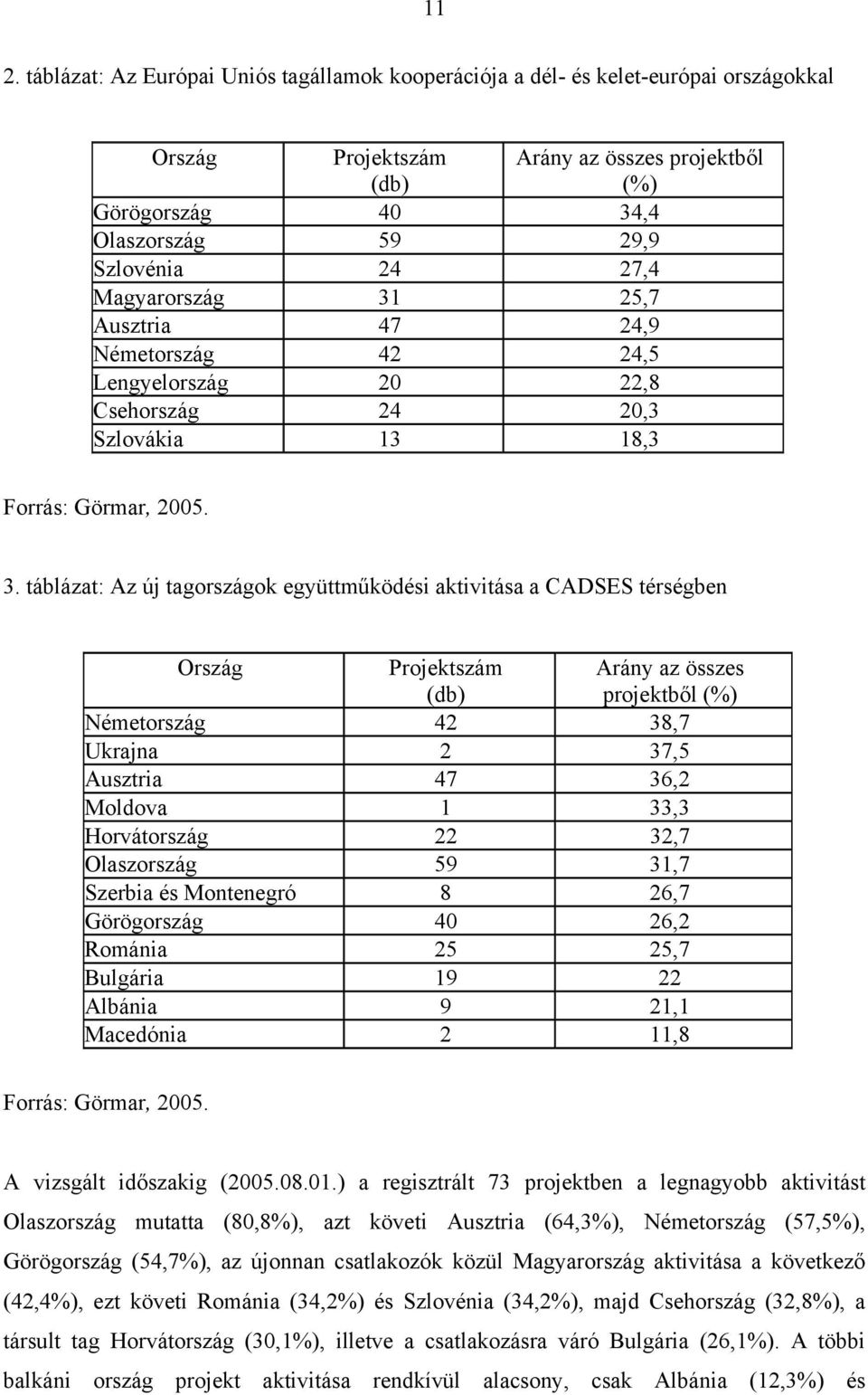 25,7 Ausztria 47 24,9 Németország 42 24,5 Lengyelország 20 22,8 Csehország 24 20,3 Szlovákia 13 18,3 Forrás: Görmar, 2005. 3.