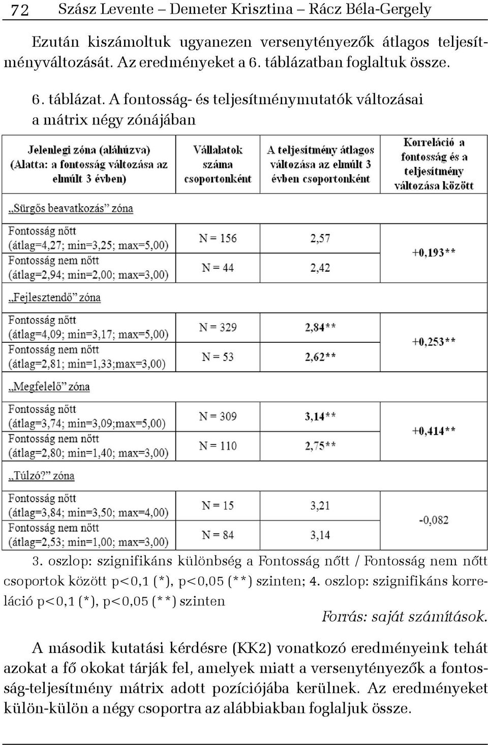 oszlop: szignifikáns különbség a Fontosság nõtt / Fontosság nem nõtt csoportok között p<0,1 (*), p<0,05 (**) szinten; 4.