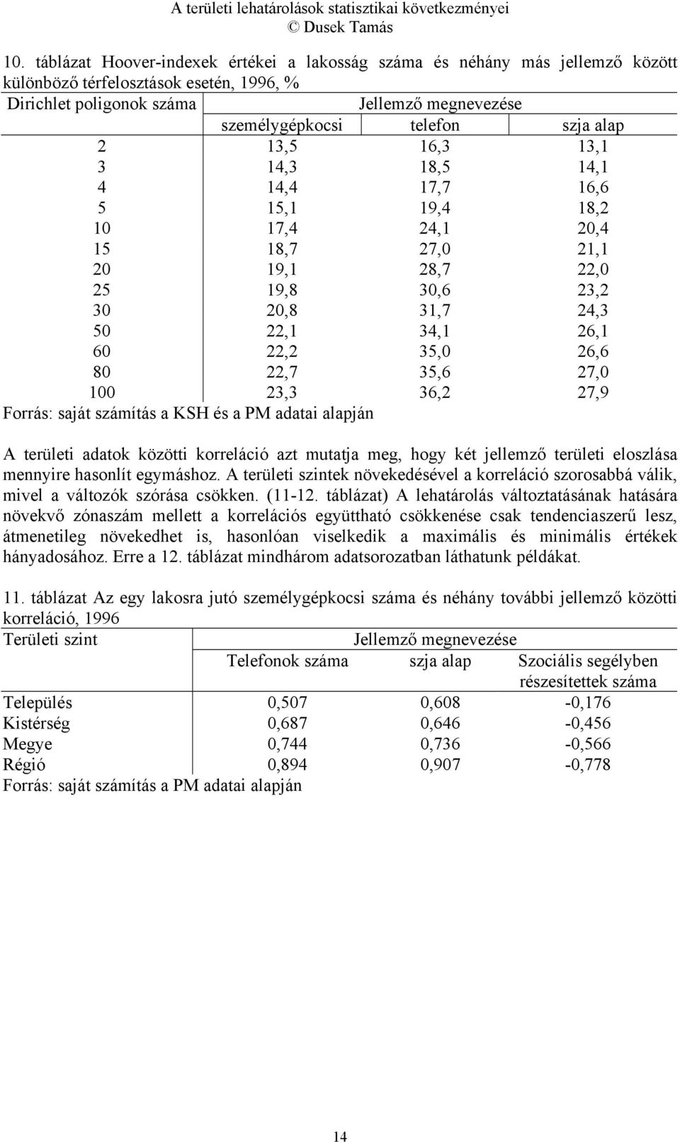 80 22,7 35,6 27,0 100 23,3 36,2 27,9 Forrás: saját számítás a KSH és a PM adatai alapján A területi adatok közötti korreláció azt mutatja meg, hogy két jellemző területi eloszlása mennyire hasonlít
