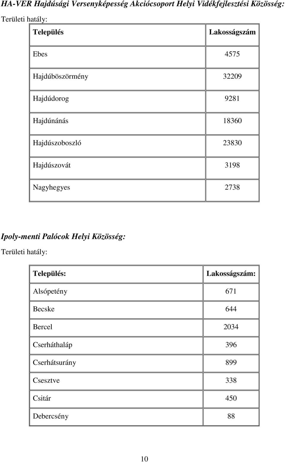 23830 Hajdúszovát 3198 Nagyhegyes 2738 Ipoly-menti Palócok Helyi Közösség: Település: