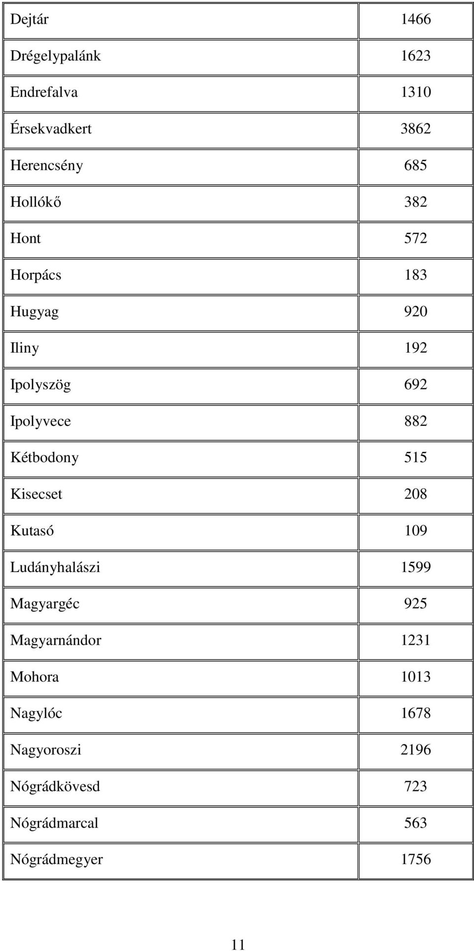 Kétbodony 515 Kisecset 208 Kutasó 109 Ludányhalászi 1599 Magyargéc 925 Magyarnándor