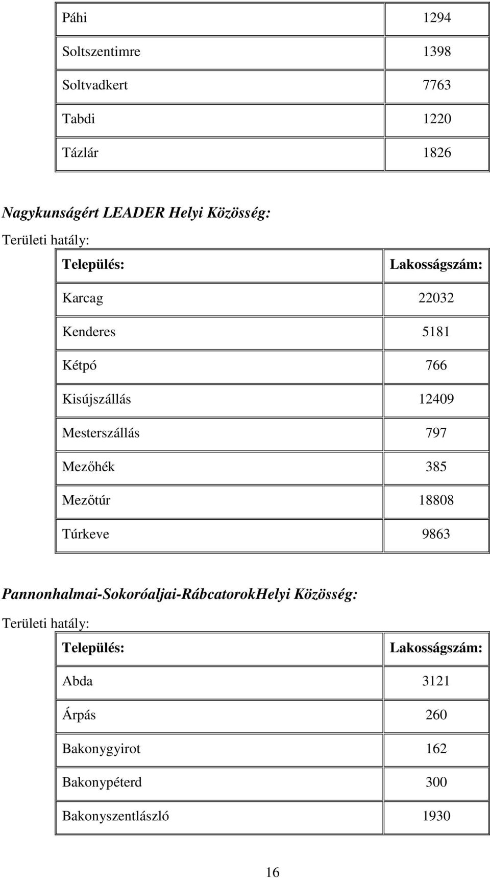 Mesterszállás 797 Mezőhék 385 Mezőtúr 18808 Túrkeve 9863