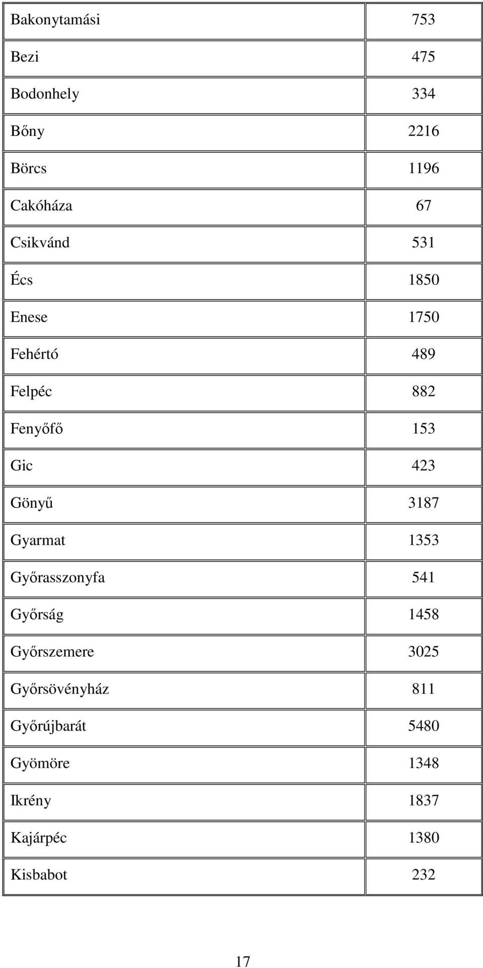 Gönyű 3187 Gyarmat 1353 Győrasszonyfa 541 Győrság 1458 Győrszemere 3025