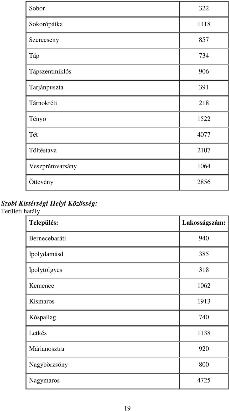 Helyi Közösség: Területi hatály Település: Bernecebaráti 940 Ipolydamásd 385 Ipolytölgyes 318