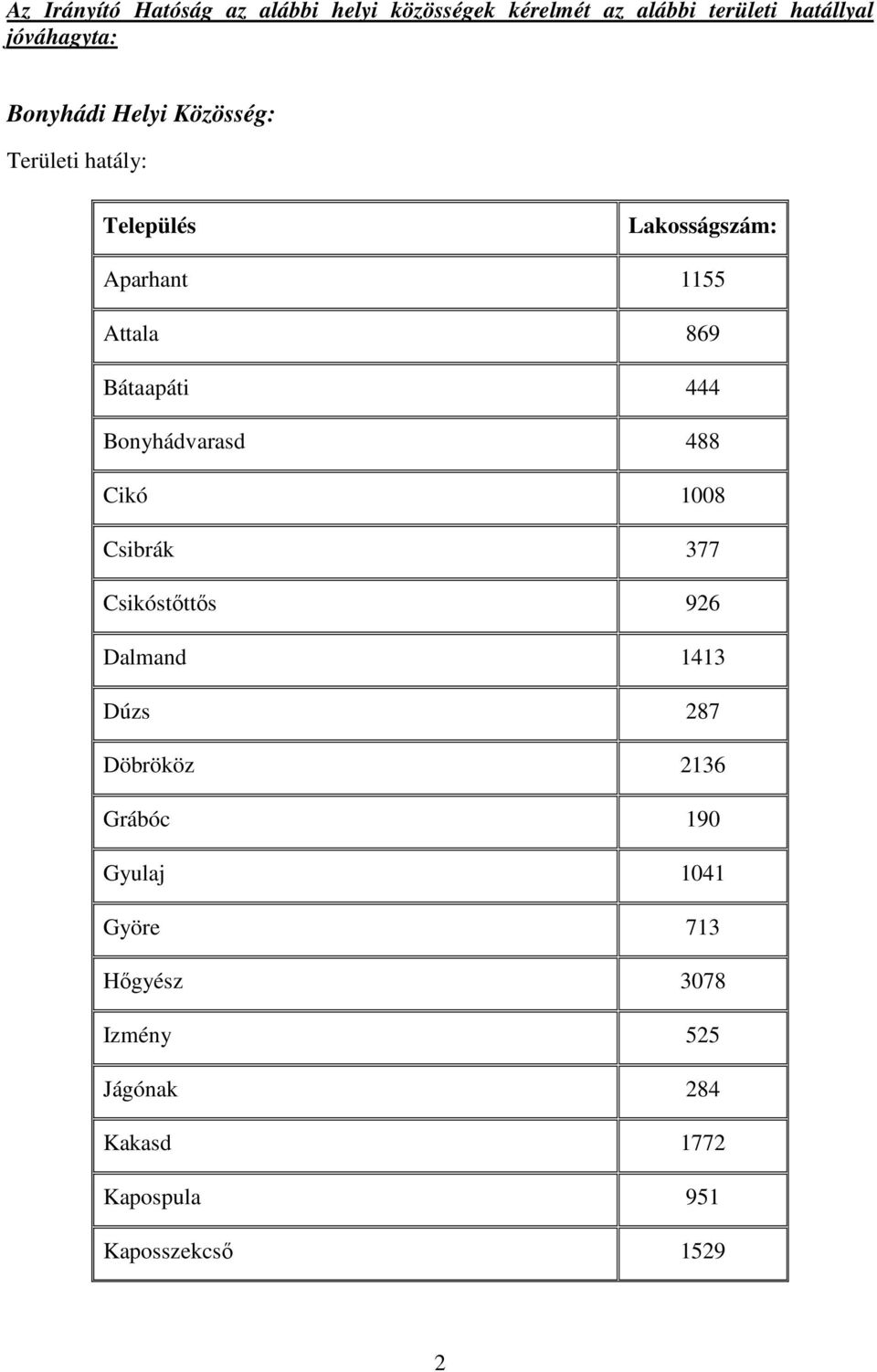 Bonyhádvarasd 488 Cikó 1008 Csibrák 377 Csikóstőttős 926 Dalmand 1413 Dúzs 287 Döbrököz 2136