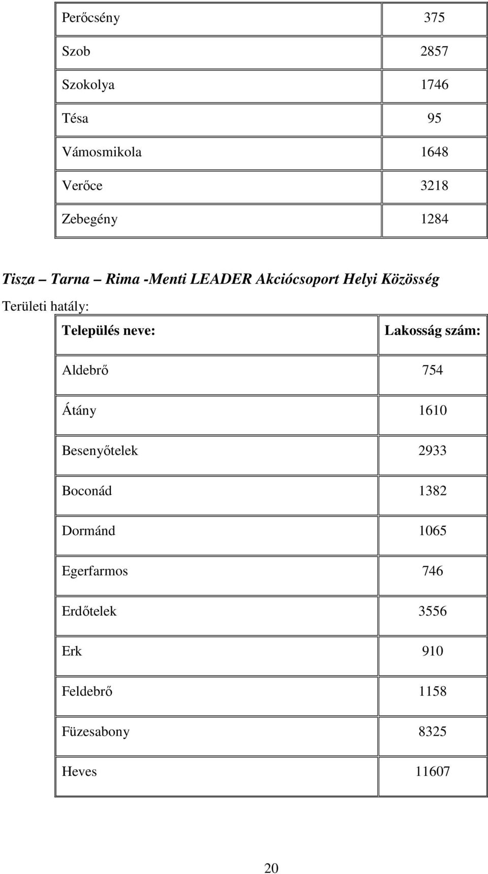 Település neve: Lakosság szám: Aldebrő 754 Átány 1610 Besenyőtelek 2933 Boconád