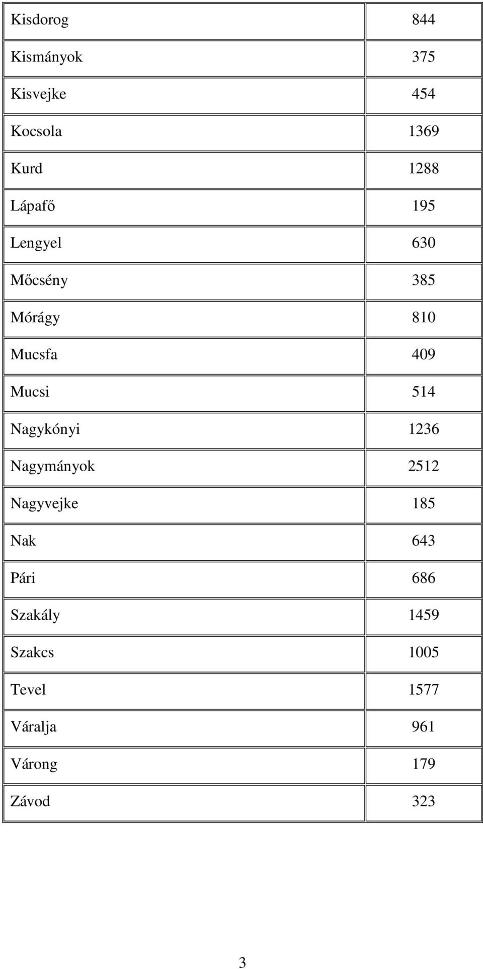 514 Nagykónyi 1236 Nagymányok 2512 Nagyvejke 185 Nak 643 Pári 686