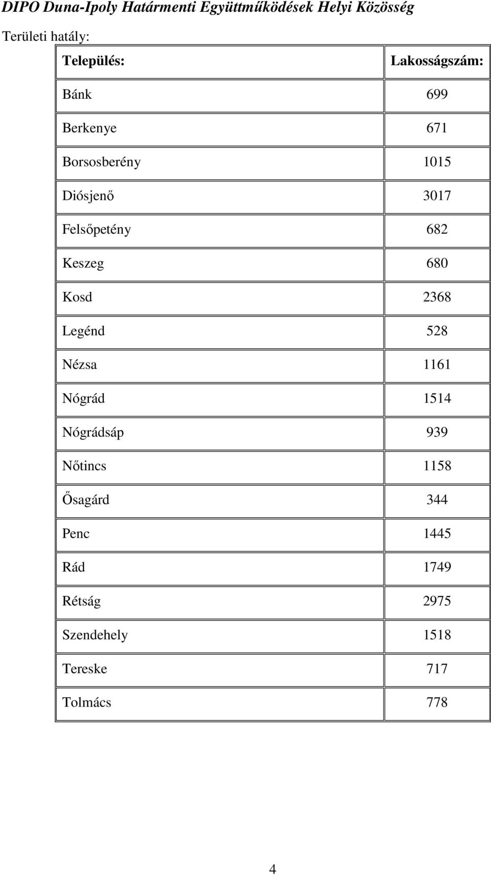 Kosd 2368 Legénd 528 Nézsa 1161 Nógrád 1514 Nógrádsáp 939 Nőtincs 1158