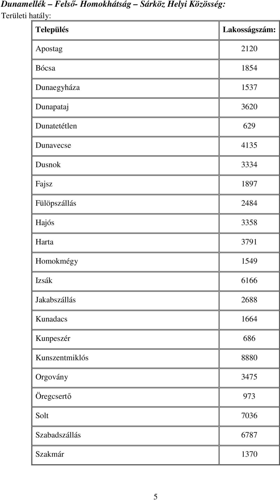 Fülöpszállás 2484 Hajós 3358 Harta 3791 Homokmégy 1549 Izsák 6166 Jakabszállás 2688 Kunadacs