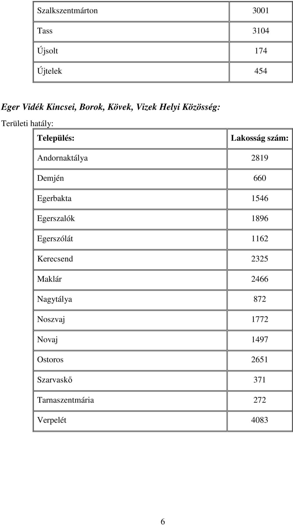 Egerbakta 1546 Egerszalók 1896 Egerszólát 1162 Kerecsend 2325 Maklár 2466 Nagytálya