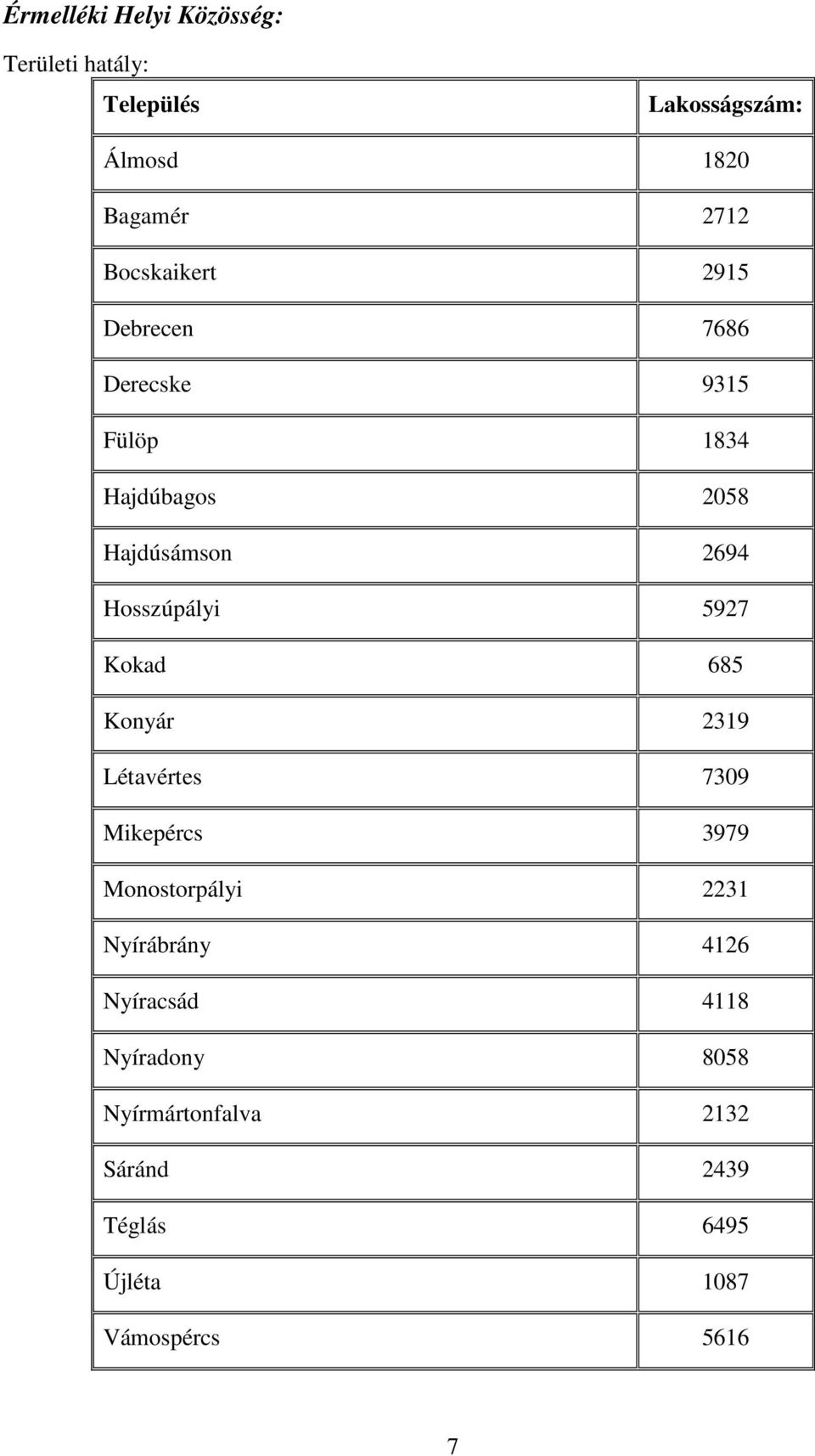 Konyár 2319 Létavértes 7309 Mikepércs 3979 Monostorpályi 2231 Nyírábrány 4126 Nyíracsád