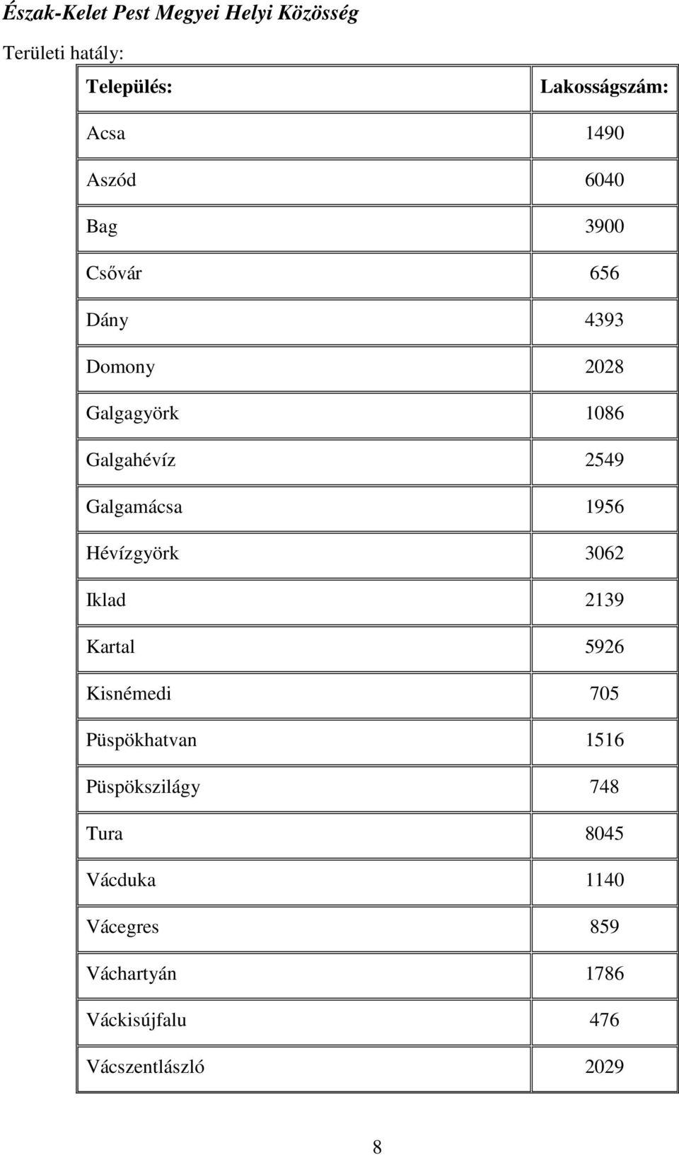 Hévízgyörk 3062 Iklad 2139 Kartal 5926 Kisnémedi 705 Püspökhatvan 1516 Püspökszilágy