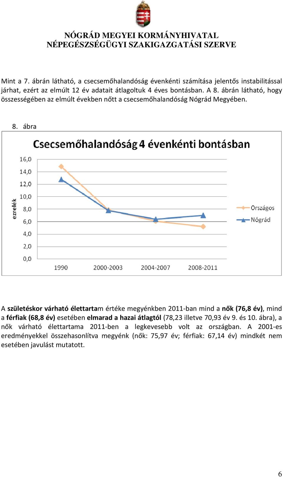 2011-ban mind a nők (76,8 év), mind a férfiak (68,8 év) esetében elmarad a hazai átlagtól (78,23 illetve 70,93 év 9. és 10.