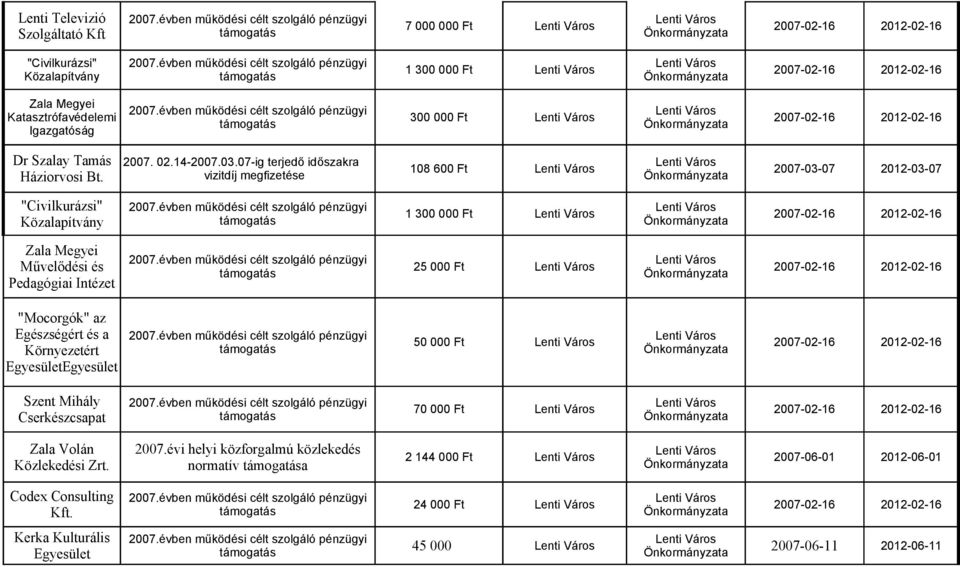07-ig terjedő időszakra vizitdíj megfizetése 108 600 Ft 2007-03-07 2012-03-07 1 Művelődési és Pedagógiai