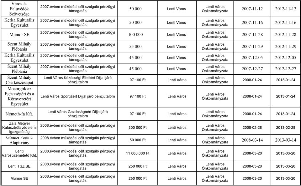 2007-12-27 2012-12-27 2008-01-24 2013-01-24 2008-01-24 2013-01-24 Gazdaságáért Dijjal járó Németh-fa Kft.