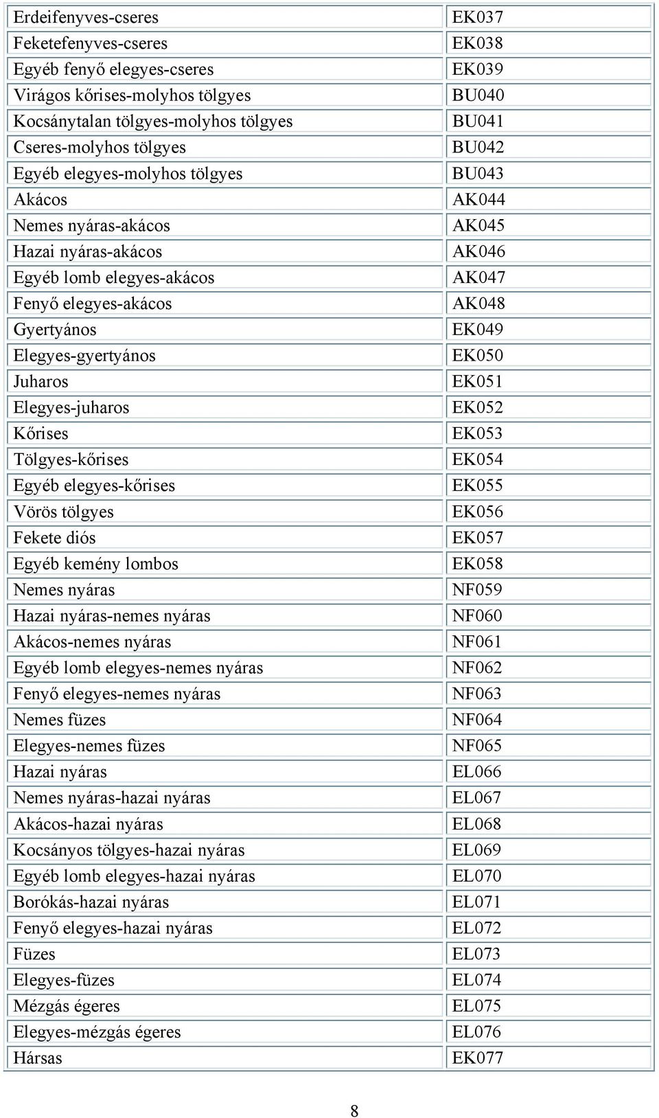 tölgyes Fekete diós Egyéb kemény lombos Nemes nyáras Hazai nyáras-nemes nyáras Akácos-nemes nyáras Egyéb lomb elegyes-nemes nyáras Fenyő elegyes-nemes nyáras Nemes füzes Elegyes-nemes füzes Hazai
