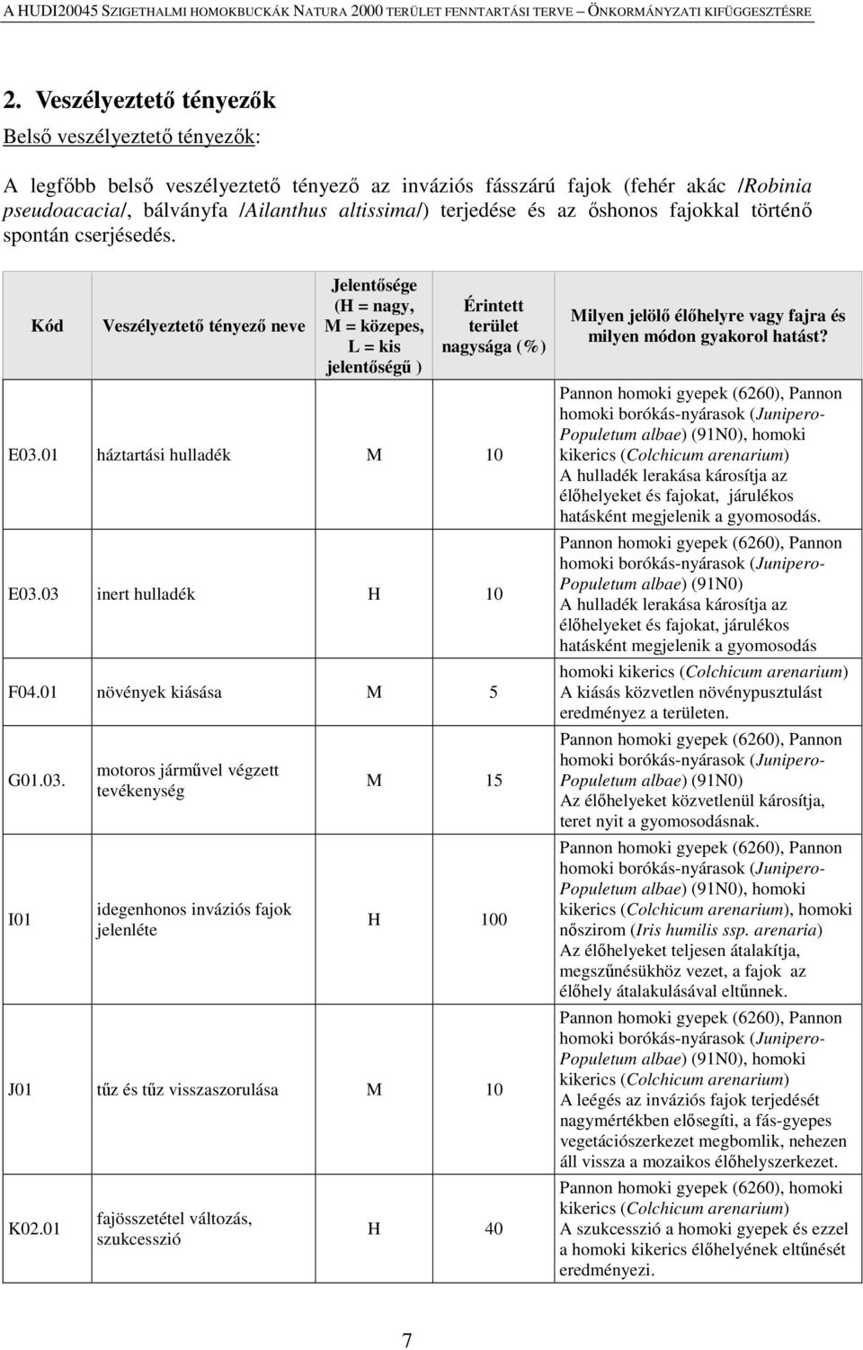 01 háztartási hulladék M 10 E03.03 inert hulladék H 10 F04.01 növények kiásása M 5 G01.03. I01 motoros járművel végzett tevékenység idegenhonos inváziós fajok jelenléte M 15 H 100 J01 tűz és tűz visszaszorulása M 10 K02.