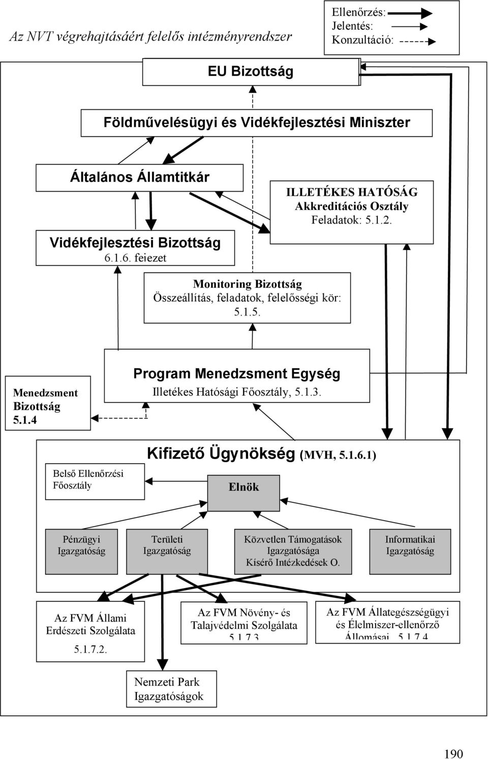 1.3. Belső Ellenőrzési Főosztály Kifizető Ügynökség (MVH, 5.1.6.1) Elnök Pénzügyi Igazgatóság Területi Igazgatóság Közvetlen Támogatások Igazgatósága Kísérő Intézkedések O.