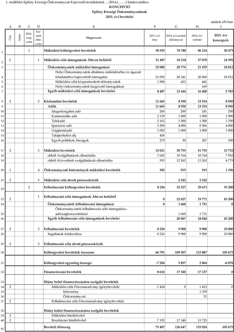 000 20 774 21 470 18 812 Helyi Önkormányzatok általános működéséhez és ágazati 4 feladataihoz kapcsolódó támogatás 21 092 20 341 20 860 18 812 5 Működési célú központosított ok 1 908 433 441 6 Helyi