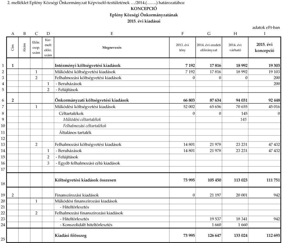 - Beruházások 200 5 2 - Felújítások 6 2 Önkormányzati költségvetési kiadások 66 803 87 634 94 031 92 448 7 1 Működési költségvetési kiadások 52 002 65 656 70 655 45 016 8 Céltartalékok 0 0 145 0 9