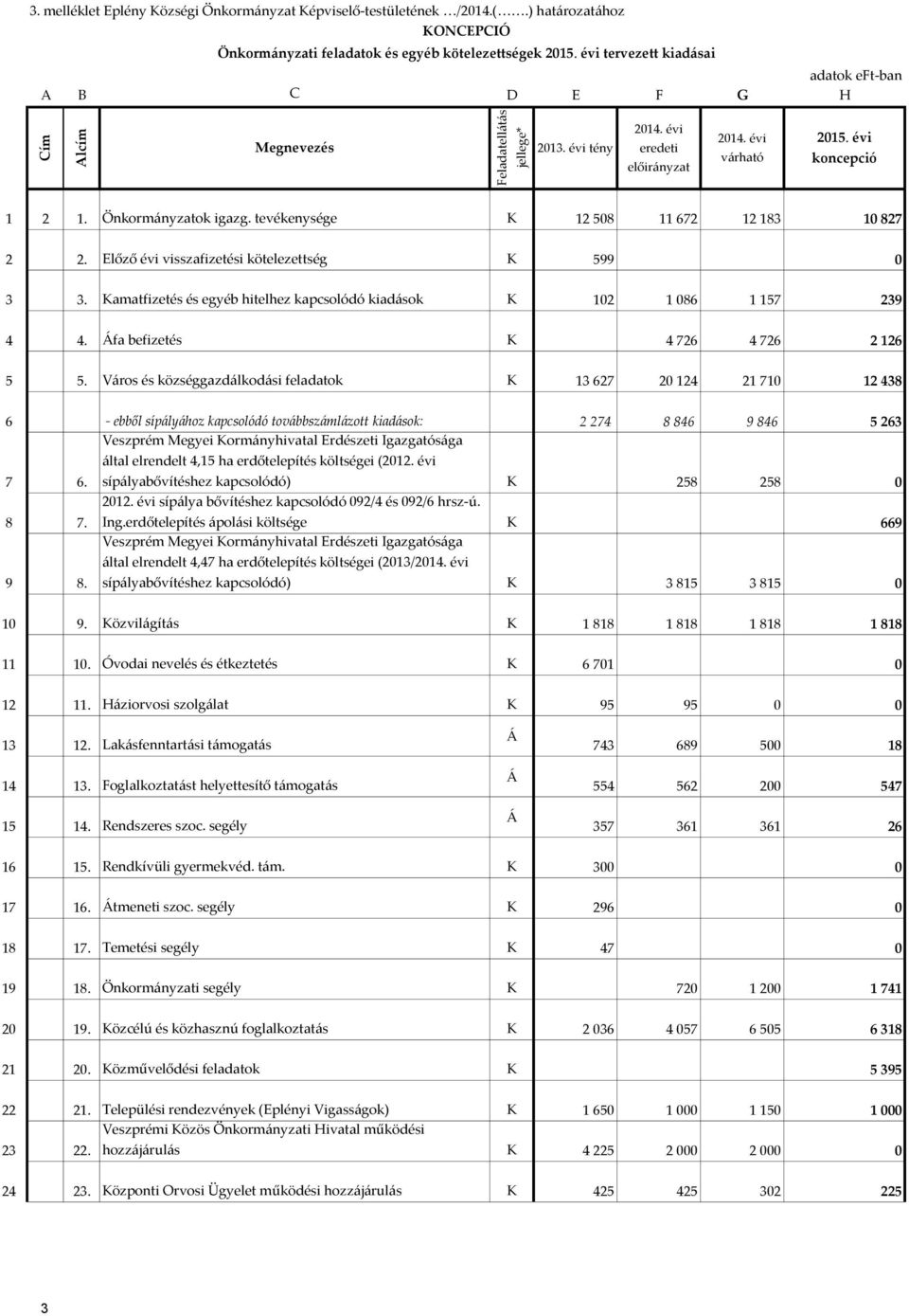 Előző évi visszafizetési kötelezettség K 599 0 3 3. Kamatfizetés és egyéb hitelhez kapcsolódó kiadások K 102 1 086 1 157 239 4 4. fa befizetés K 4 726 4 726 2 126 5 5.