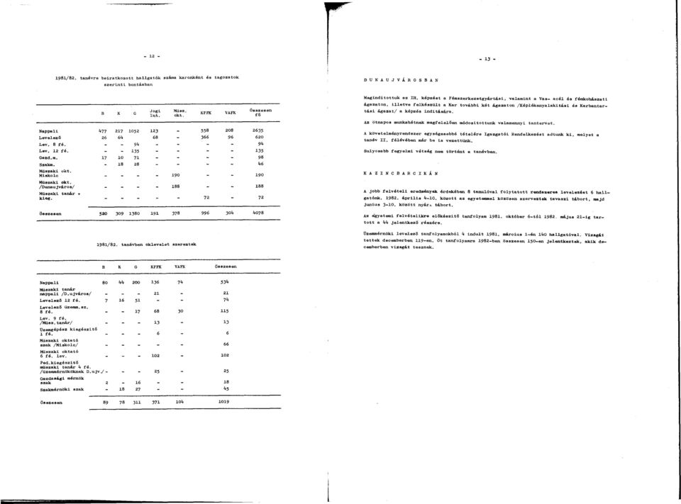 190 188 KFFK VAFK Összesen fő 558 208 2635 366 96 620 - - 94 - - 135 - - 98 - - 1(6 - - 190 - - 188 72-72 520 309 1380 378 996 304 4078 1981/82. tanévben oklevelet szereztek Megindítottuk az IH.