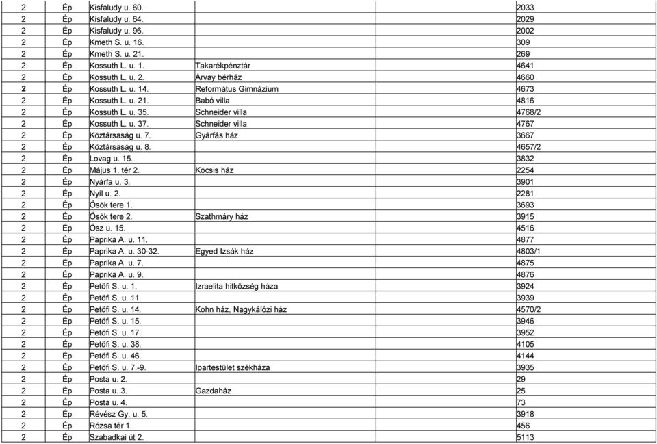 Gyárfás ház 3667 2 Ép Köztársaság u. 8. 4657/2 2 Ép Lovag u. 15. 3832 2 Ép Május 1. tér 2. Kocsis ház 2254 2 Ép Nyárfa u. 3. 3901 2 Ép Nyíl u. 2. 2281 2 Ép Ősök tere 1. 3693 2 Ép Ősök tere 2.