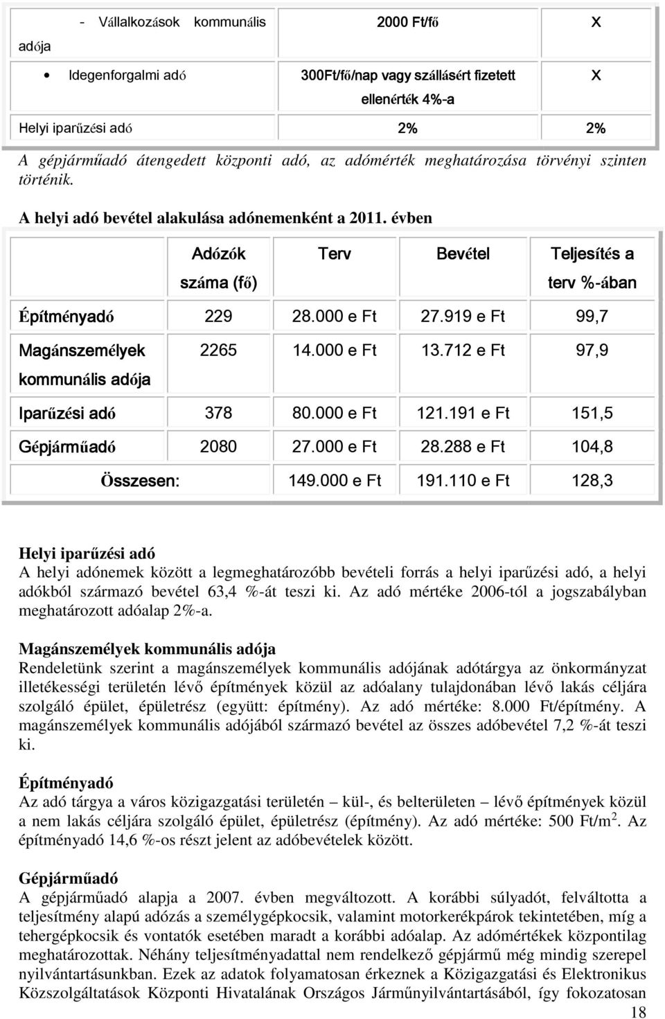 000 e Ft 27.919 e Ft 99,7 Magánszem nszemélyek kommunális adója 2265 14.000 e Ft 13.712 e Ft 97,9 Iparűzési adó 378 80.000 e Ft 121.191 e Ft 151,5 Gépj pjárm rműad adó 2080 27.000 e Ft 28.