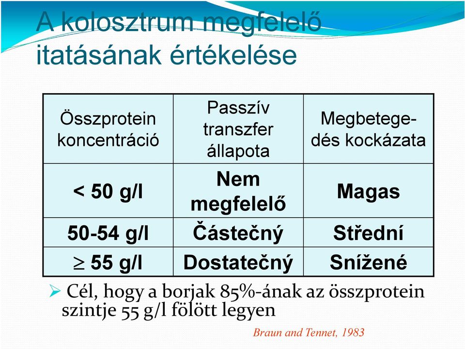 Magas 50-54 g/l Částečný Střední 55 g/l Dostatečný Snížené Cél, hogy a