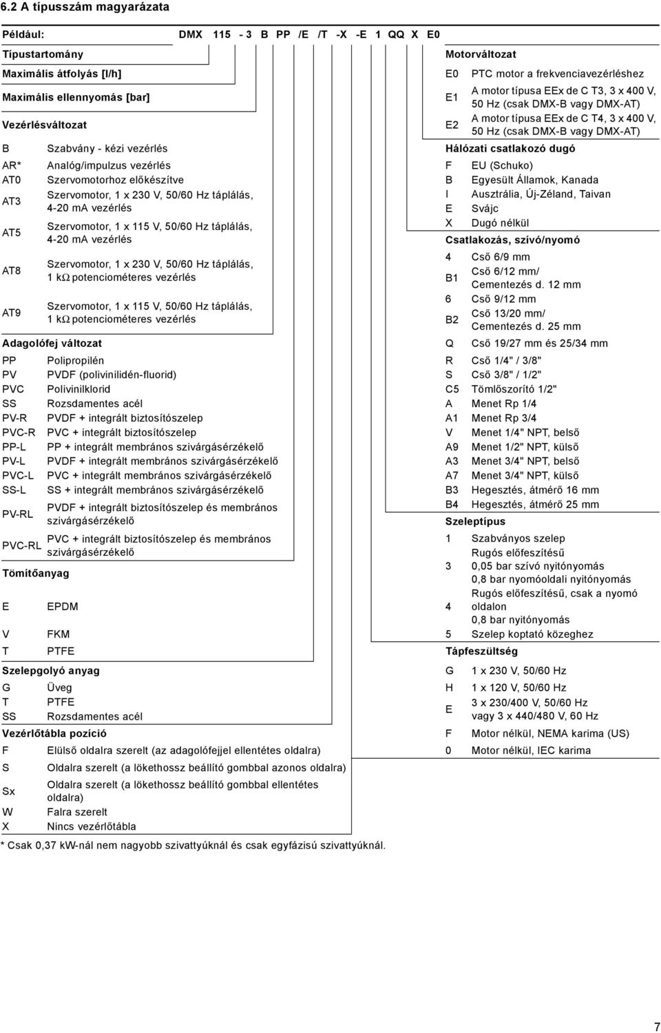 Analóg/impulzus vezérlés F EU (Schuko) AT Szervomotorhoz előkészítve B Egyesült Államok, Kanada AT3 Szervomotor, 1 x 3 V, 5/6 Hz táplálás, I Ausztrália, Új-Zéland, Taivan - ma vezérlés E Svájc AT5