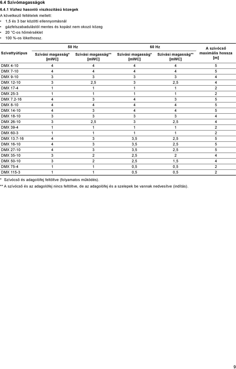 5 Hz 6 Hz A szívócső Szivattyútípus Szívási magasság* Szívási magasság** Szívási magasság* Szívási magasság** maximális hossza [mwc] [mwc] [mwc] [mwc] [m] DMX -1 5 DMX 7-1 5 DMX 9-1 3 3 3 3 DMX -1