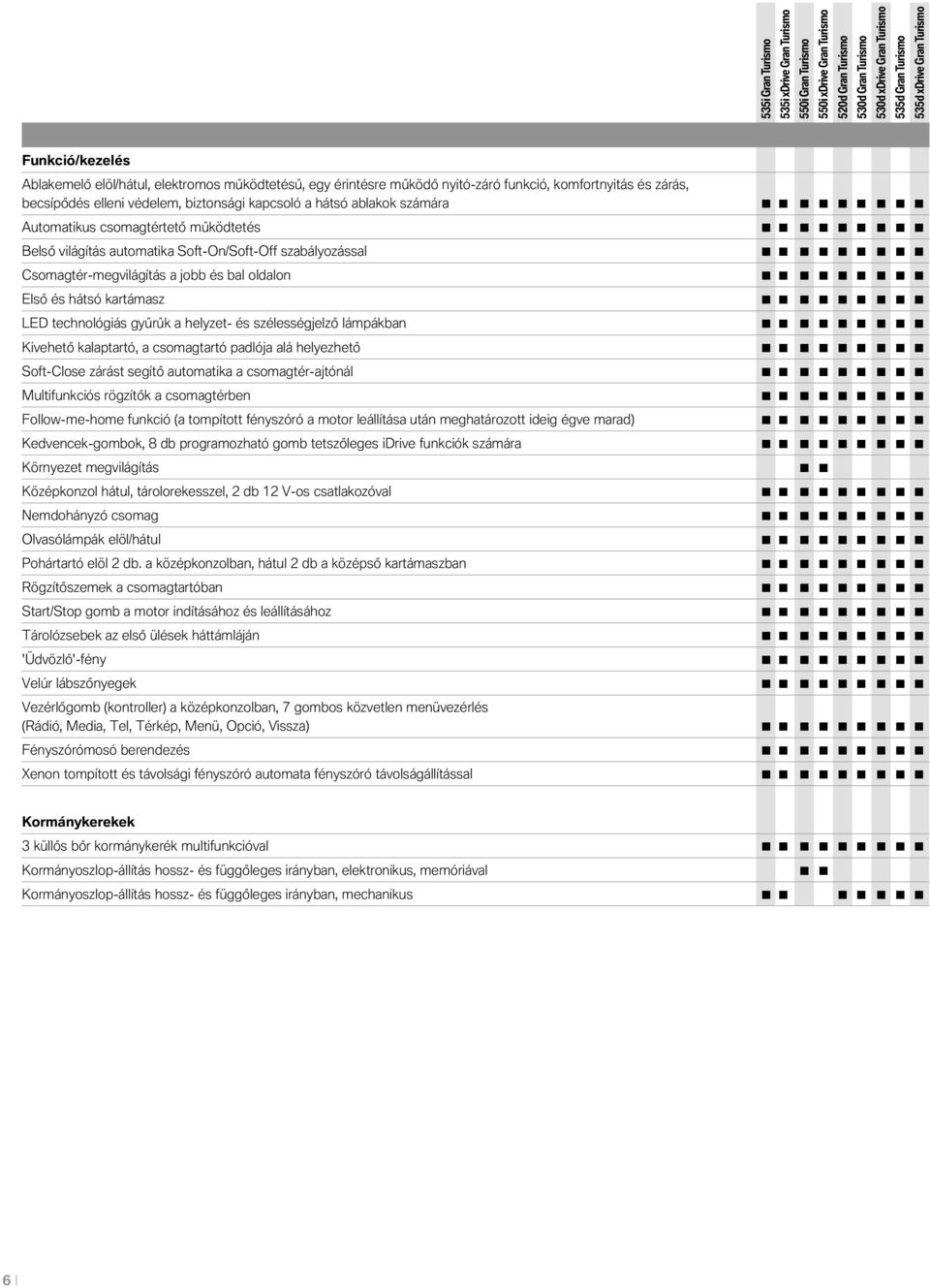 és szélességjelző lámpákban Kivehető kalaptartó, a csomagtartó padlója alá helyezhető Soft-Close zárást segítő automatika a csomagtér-ajtónál Multifunkciós rögzítők a csomagtérben Follow-me-home