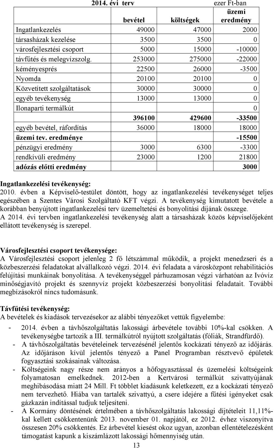 bevétel, ráfordítás 36000 18000 18000 üzemi tev. eredménye -15500 pénzügyi eredmény 3000 6300-3300 rendkívüli eredmény 23000 1200 21800 adózás előtti eredmény 3000 Ingatlankezelési tevékenység: 2010.