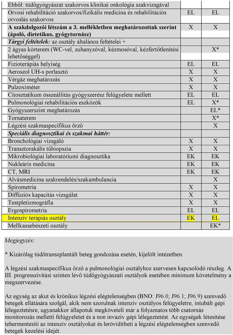 lehetőséggel) Fizioterápiás helyiség EL EL Aeroszol UH-s porlasztó X X Vérgáz meghatározás X X Pulzoximéter X X Citosztatikum összeállítás gyógyszerész felügyelete mellett EL EL Pulmonológiai