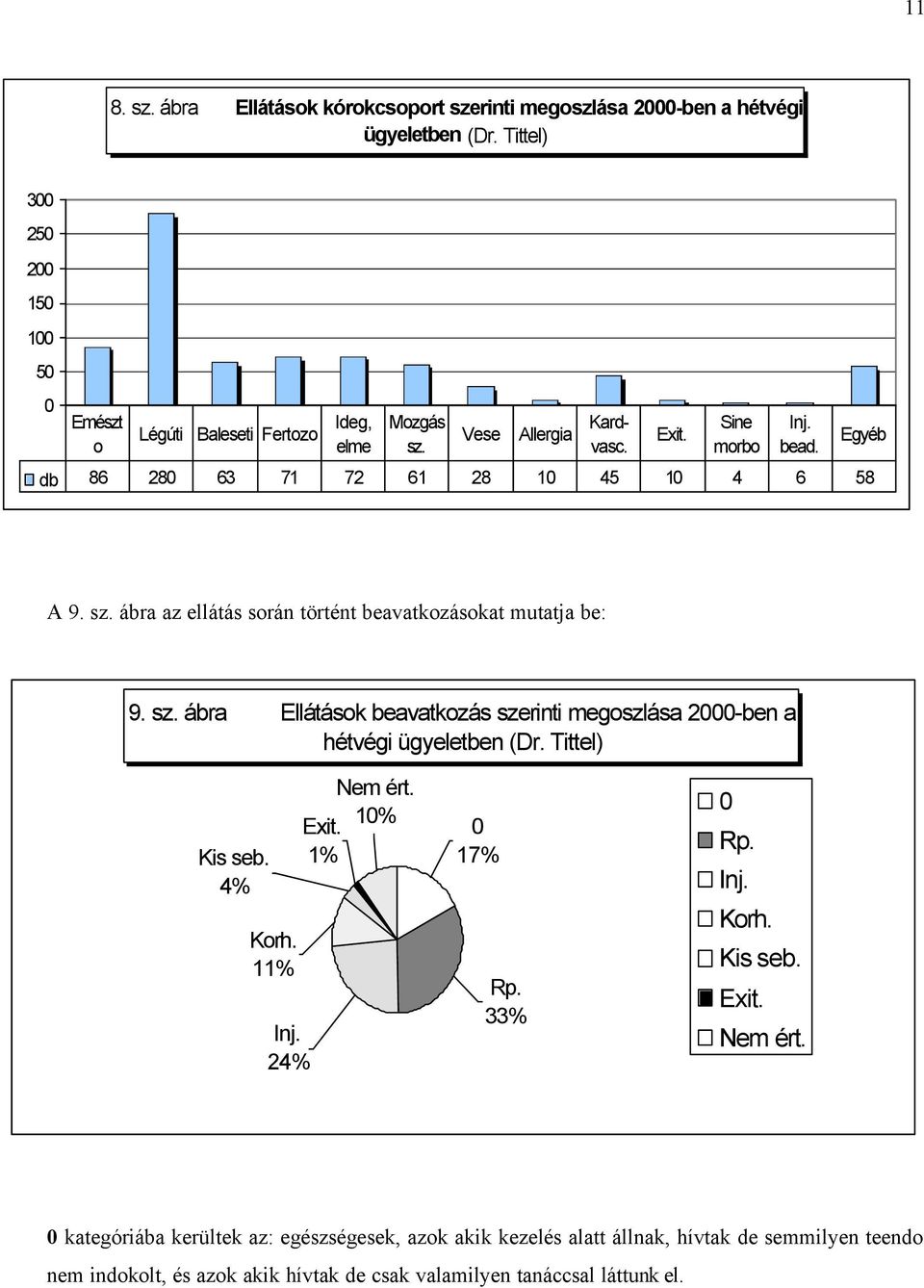 Egyéb A 9. ábra az ellátás során történt beavatkozásokat mutatja be: 9. ábra Ellátások beavatkozás szerinti megoszlása 2000-ben a hétvégi ügyeletben (Dr. Tittel) Kis seb.