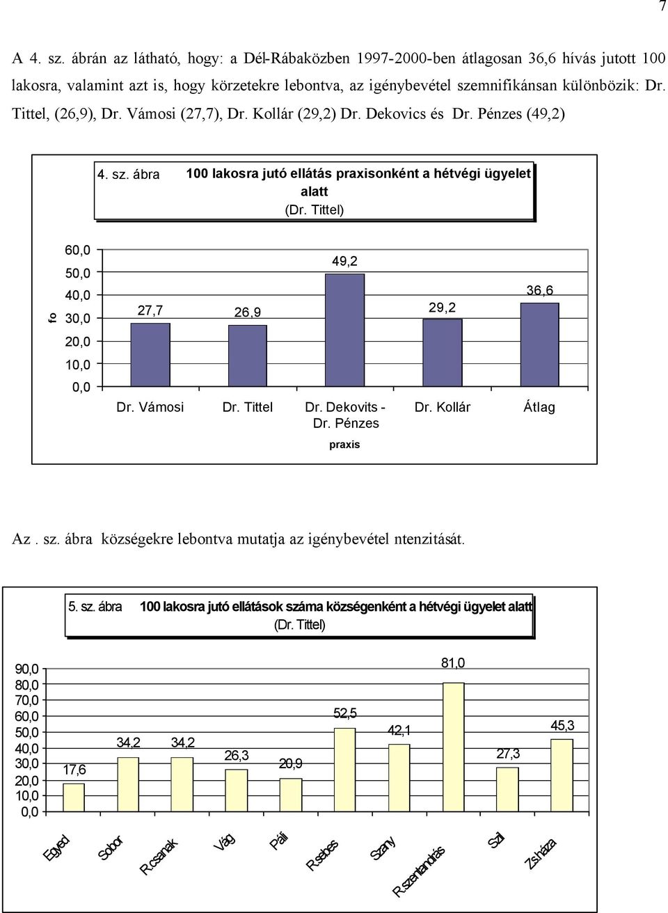 Tittel) fo 60,0 50,0 40,0 30,0 27,7 26,9 49,2 29,2 36,6 20,0 10,0 0,0 Dr. Vámosi Dr. Tittel Dr. Dekovits - Dr. Pénzes Dr. Kollár Átlag praxis Az.