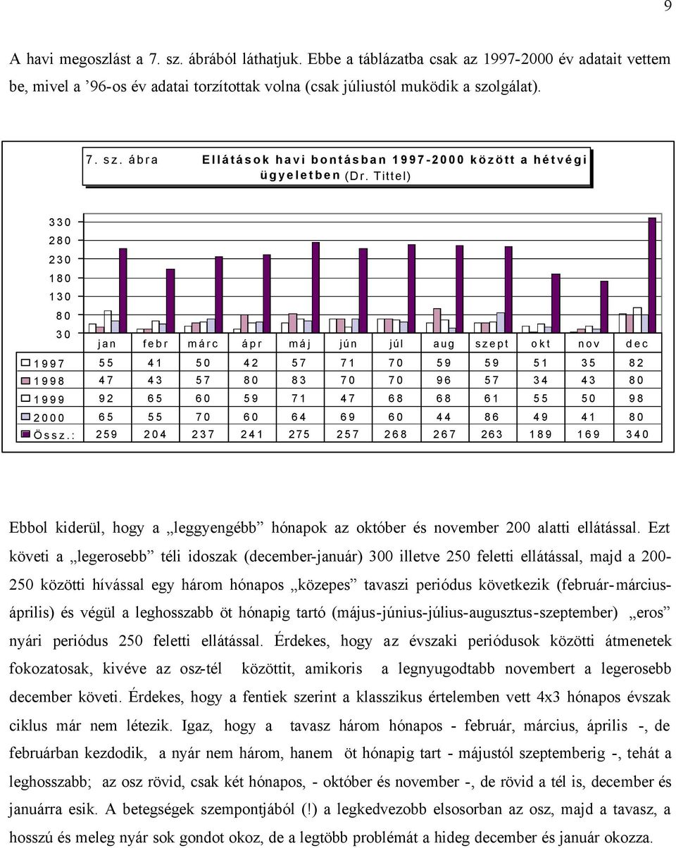 55 50 98 2000 65 55 70 60 64 69 60 44 86 49 41 80 Ös: 259 204 237 241 275 257 268 267 263 189 169 340 Ebbol kiderül, hogy a leggyengébb hónapok az október és november 200 alatti ellátással.