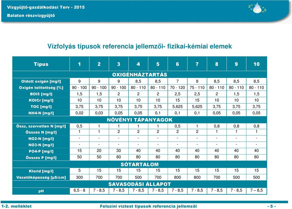 5,625 3,75 3,75 3,75 NH4-N [mg/l] 0,02 0,03 0,05 0,05 0,1 0,1 0,1 0,05 0,05 0,05 NÖVÉNYI TÁPANYAGOK Össz, szervetlen N [mg/l] 0,5 1 1 1 1 0,5 1 0,8 0,8 0,8 Összes N [mg/l] 1 1 2 2 2 2 2 1 1 1 NO2-N