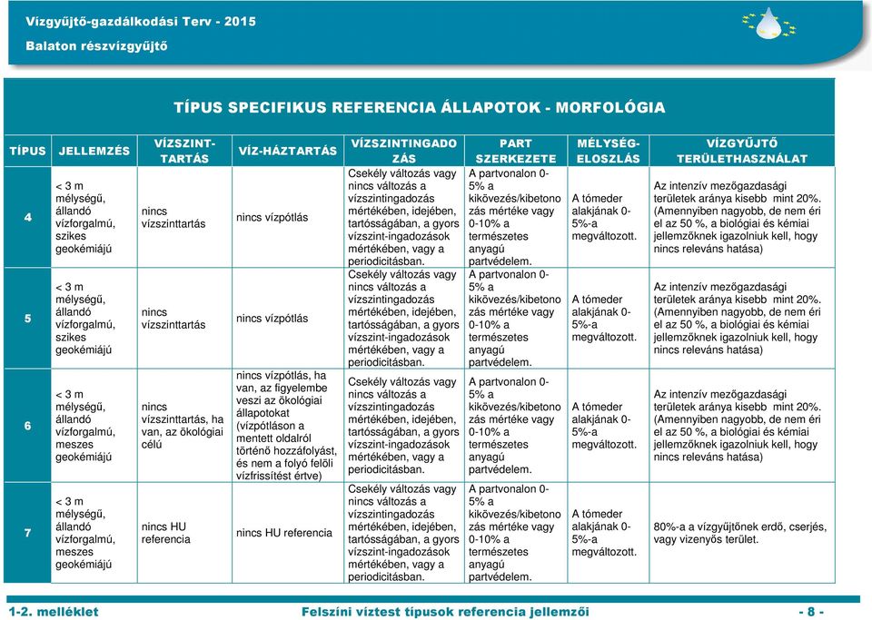 z figyelembe veszi z ökológii állpotokt (vízpótláson mentett oldlról történő hozzáfolyást, és nem folyó felöli vízfrissítést értve) nincs HU referenci VÍZSZINTINGADO ZÁS Csekély változás vgy nincs