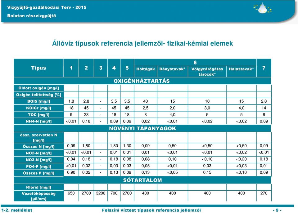 8-3,5 3,5 40 15 10 15 2,8 KOICr [mg/l] 18 45-45 45 2,5 2,0 3,0 4,0 14 TOC [mg/l] 9 23-18 18 8 4,0 5 5 6 NH4-N [mg/l] <0,01 0,18-0,09 0,09 0,02 <0,01 <0,02 <0,02 0,09 össz, szervetlen N [mg/l] NÖVÉNYI