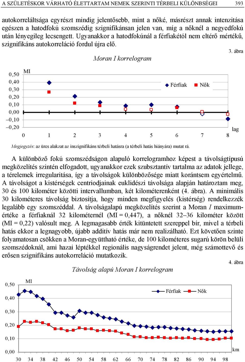 ábra Mora I korrelogram 0,50 0,40 0,30 0,0 0,0 0,00 0,0 0,0 MI Férfak 0 3 4 5 6 7 8 Nők lag Megegyzés: az üres alakzat az szgfkás térbel hatásra (a térbel hatás háyára) mutat rá.