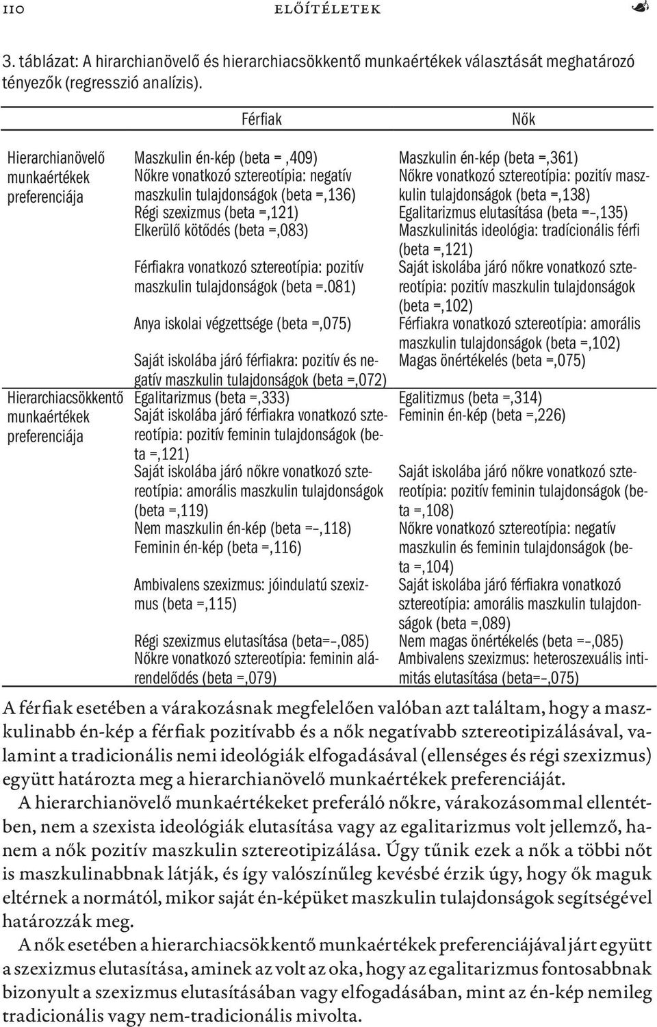 negatív Nőkre vonatkozó sztereotípia: pozitív maszkulin tulajdonságok (beta =,138) maszkulin tulajdonságok (beta =,136) Régi szexizmus (beta =,121) Egalitarizmus elutasítása (beta =,135) Elkerülő