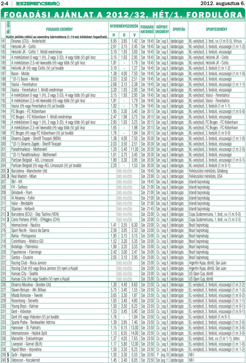 H D V 181 Ekranas (LTU) - Anderlecht 6,95 3,85 1,42 Sze 18:45 Sze aug. 8. labdarúgás BL-selejtező, 3. ford., v.v. (1.m: 0-5), Vilnius 182 Helsinki JK - Celtic 2,61 3,15 2,45 Sze 18:45 Sze aug. 8. labdarúgás BL-selejtező, 3. forduló, visszavágó (1.