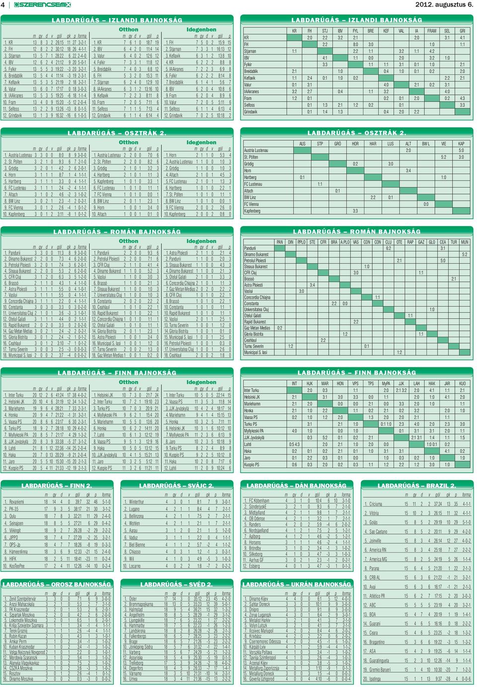 Fylkir 7 3 3 1 11:8 12 4. KR 6 2 2 2 8:8 8 5. Fylkir 13 5 5 3 19:22-3 20 3-2-1 5. Breidablik 7 4 0 3 6:8 12 5. IAAkranes 7 2 2 3 6:9 8 6. Breidablik 13 5 4 4 11:14-3 19 2-3-1 6. FH 5 3 2 0 15:3 11 6.