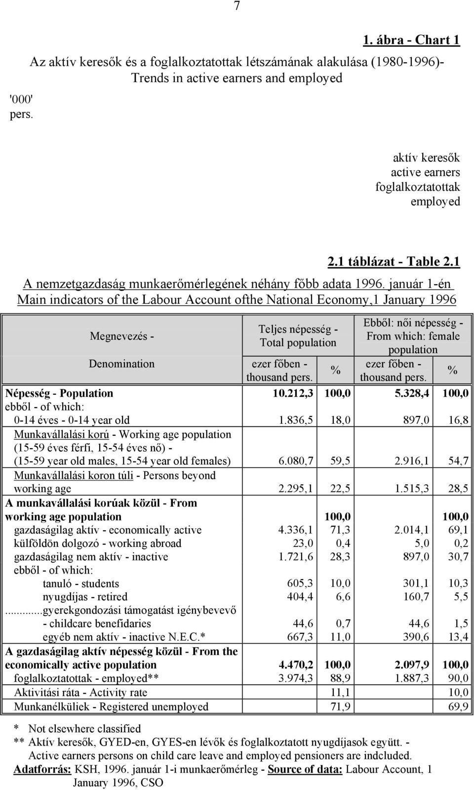 január 1-én Main indicators of the Labour Account ofthe National Economy,1 January 1996 Megnevezés - Teljes népesség - Total population Ebb!l: n!i népesség - From which: female population ezer f!