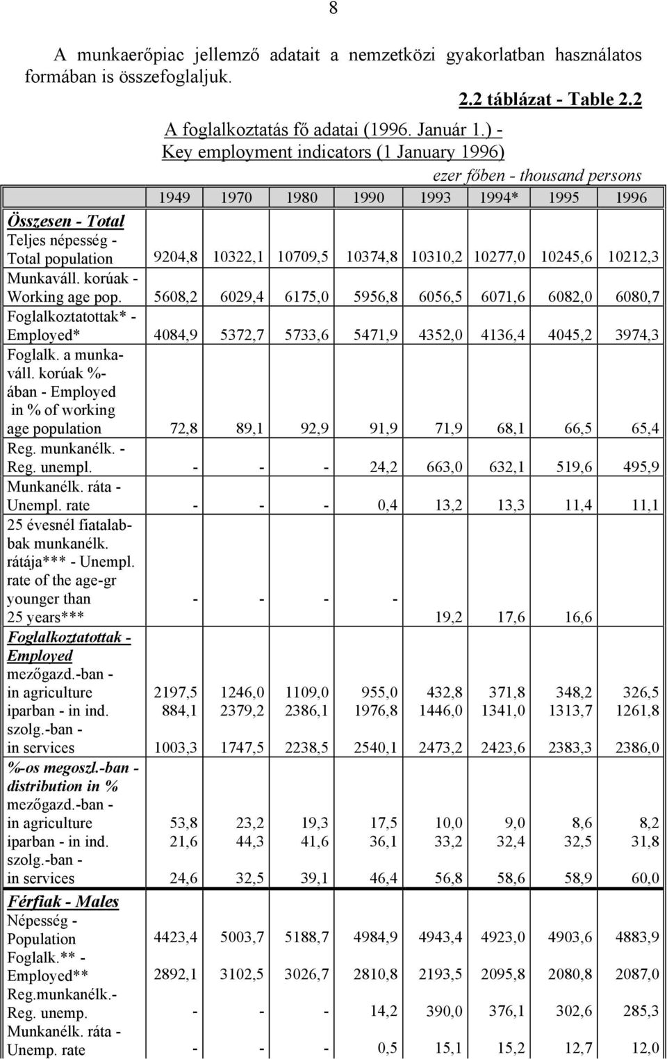 ben - thousand persons 1949 1970 1980 1990 1993 1994* 1995 1996 Összesen - Total Teljes népesség - Total population 9204,8 10322,1 10709,5 10374,8 10310,2 10277,0 10245,6 10212,3 Munkaváll.