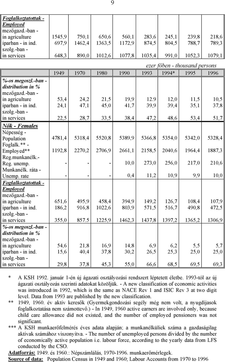 -ban - distribution in % mez!gazd.-ban - in agriculture iparban - in ind. szolg.